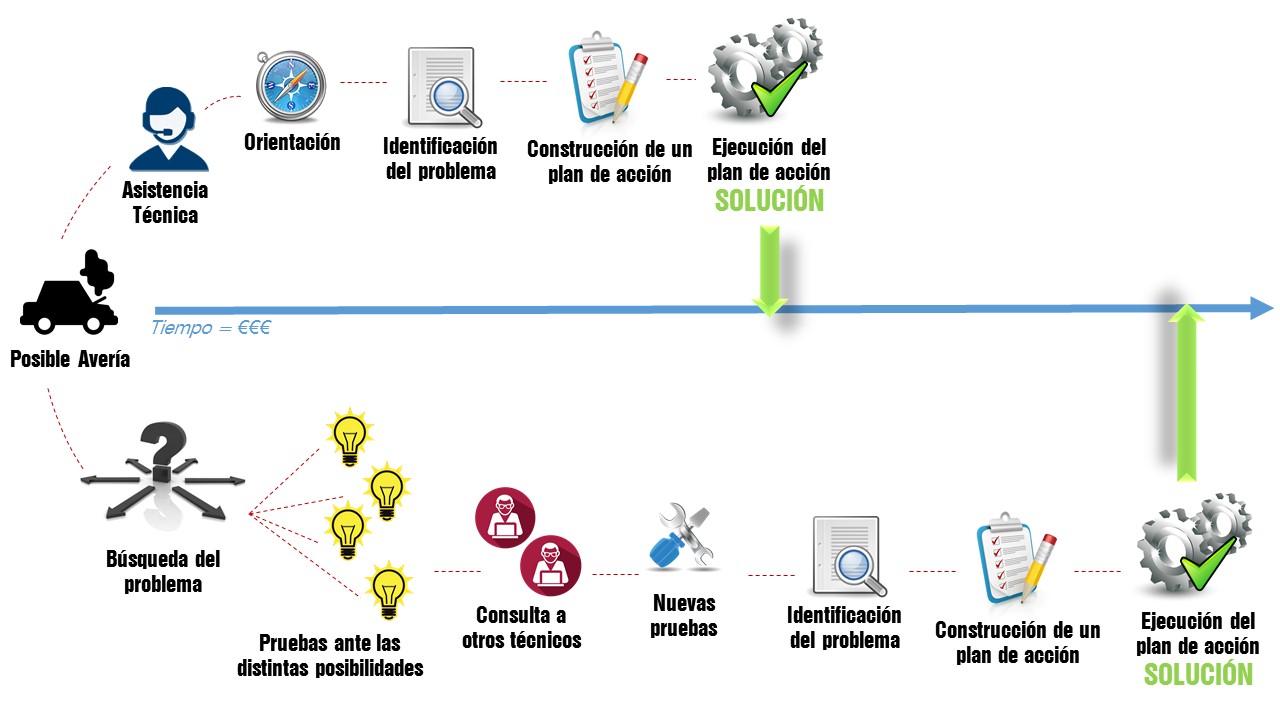 Asistencia Técnica